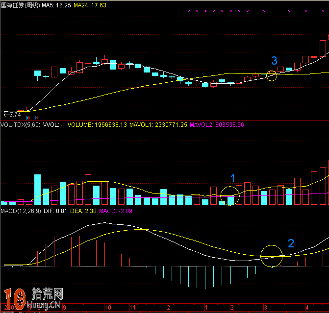 實例圖解驗證周線MACD零軸上方金叉買入捕捉大牛股,拾荒網
