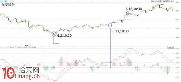 MACD粘合突破二次買入技巧(圖解) MACD粘合突破二次買入技巧(圖解),拾荒網