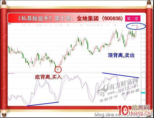 《私募操盤手》培訓第十講：隨機指標KD（圖解）,拾荒網