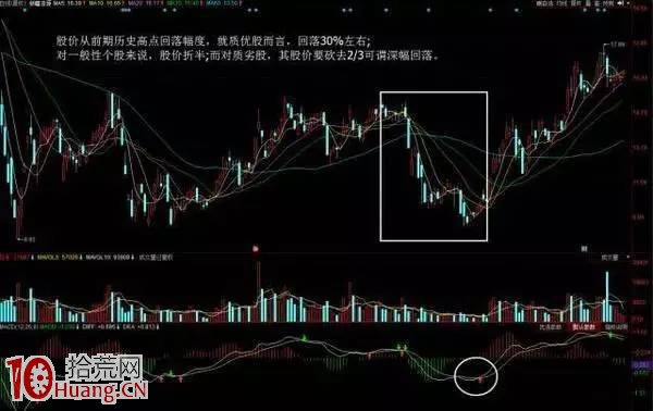 圖解如何運用MACD選股和精準把握個股的買點? 圖解如何運用MACD選股和精準把握個股的買點?,拾荒網