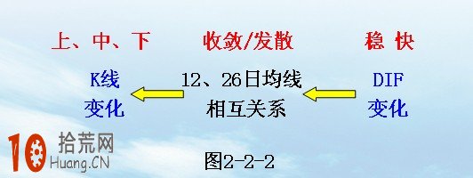 炒股高手教程:獨傢揭秘“指標之王”MACD炒股原理(圖解) 炒股高手教程:獨傢揭秘“指標之王”MACD炒股原理(圖解),拾荒網