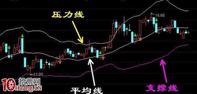 BOLL配合MACD、KDJ金叉共振選牛股(圖解) BOLL配合MACD、KDJ金叉共振選牛股(圖解),拾荒網