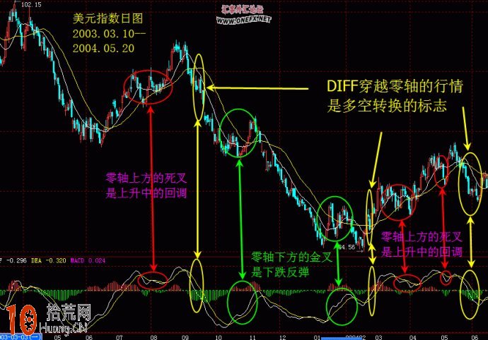 圖解MACD指標0軸以上第一個金叉買入法 圖解MACD指標0軸以上第一個金叉買入法,拾荒網