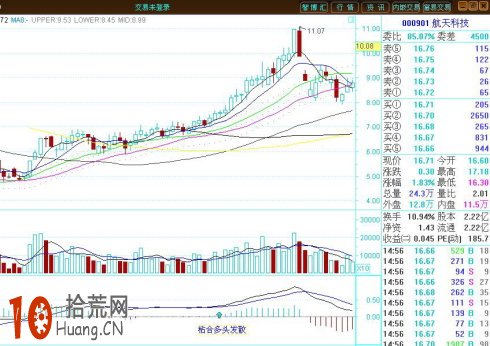 炒股大V傾力推薦:MACD指標看盤實戰八大技巧圖解 炒股大V傾力推薦:MACD指標看盤實戰八大技巧圖解,拾荒網