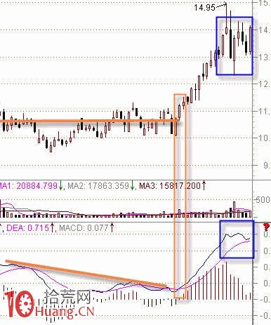 MACD判斷股票強弱的要點（圖解）,拾荒網