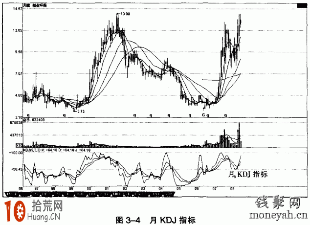 KDJ指標快速入門圖解,拾荒網