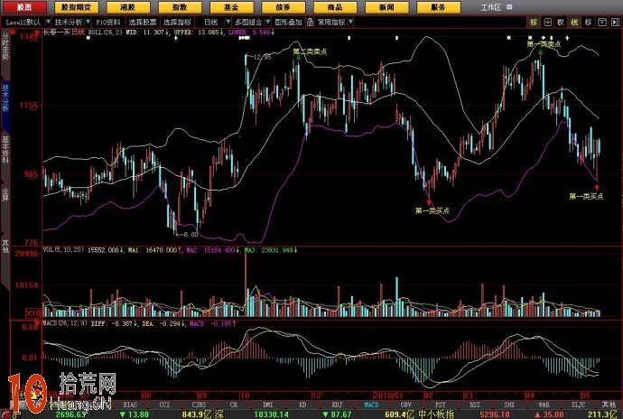 boll佈林通道炒股入門教程圖解,拾荒網