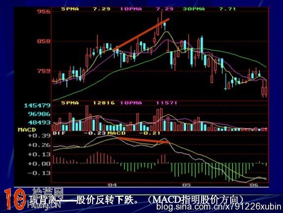 炒股波段操作第一指標：macd,拾荒網
