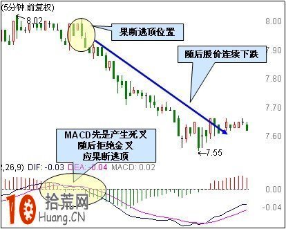 圖解實盤賺200萬的炒股達人談5分鐘MACD逃頂3技巧,拾荒網