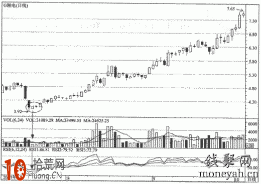 圖解RSI指標如何結合成交量選股 圖解RSI指標如何結合成交量選股,拾荒網