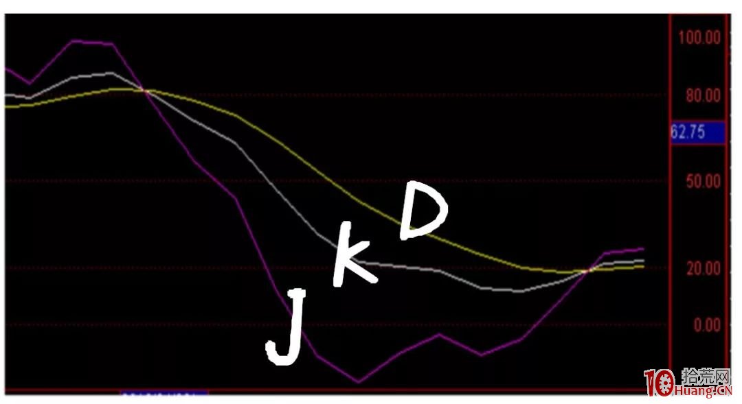 漫畫KDJ指標炒股的精髓(圖解) 漫畫KDJ指標炒股的精髓(圖解),拾荒網