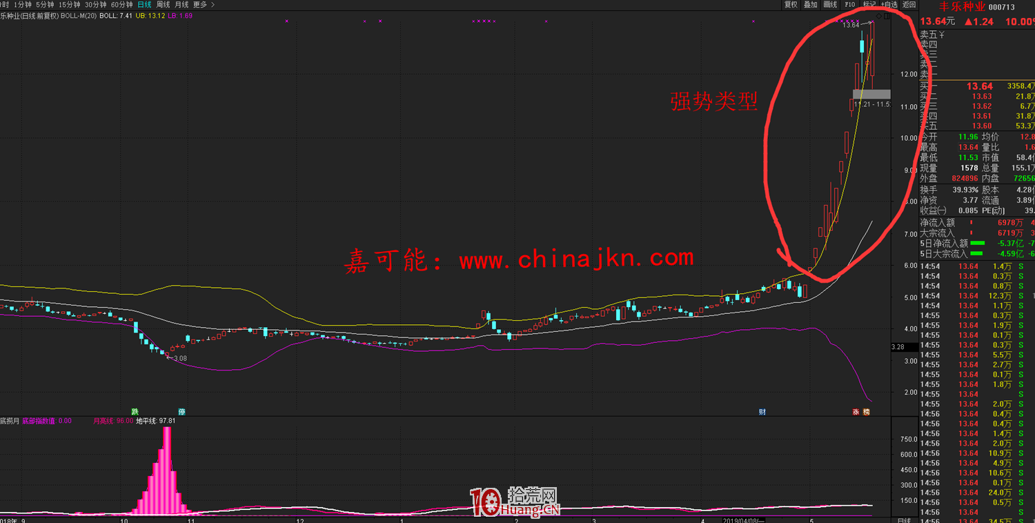 BOLL指標背馳的標準判斷(圖解) BOLL指標背馳的標準判斷(圖解),拾荒網