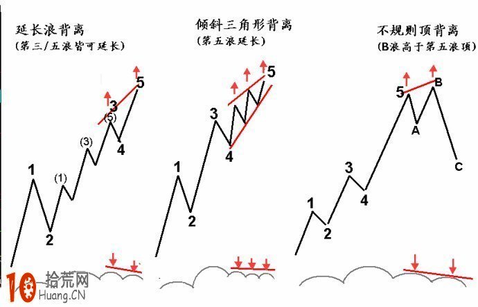 圖解什麼是MACD驅動背離 圖解什麼是MACD驅動背離,拾荒網