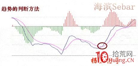 炒股指標之王MACD圖解教程 第二課,拾荒網