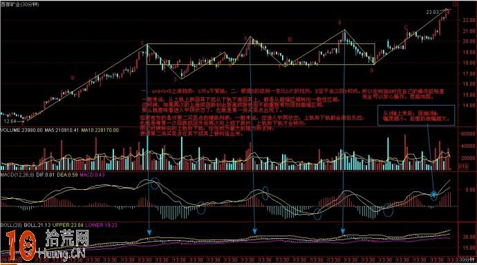 纏師:中陰階段的30分鐘MACD與佈林袋判斷 纏師:中陰階段的30分鐘MACD與佈林袋判斷,拾荒網