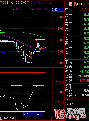 CCI底背離買入研判(圖解) CCI底背離買入研判(圖解),拾荒網