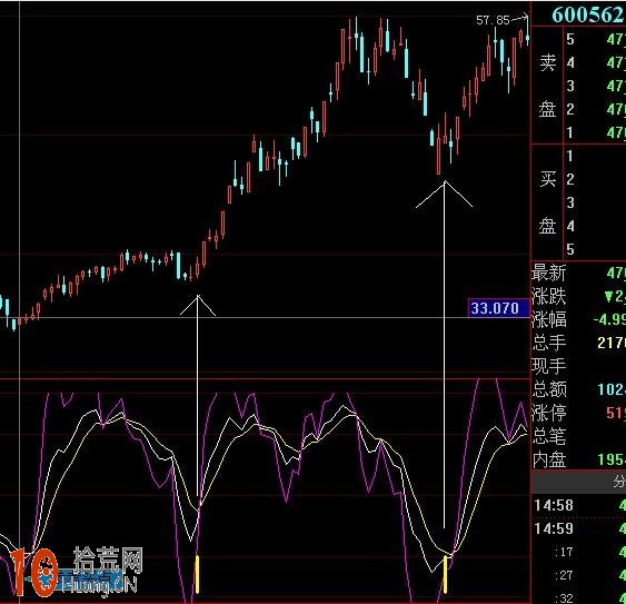 看盤界面技術指標組合分享：KDJ和macd指標,拾荒網