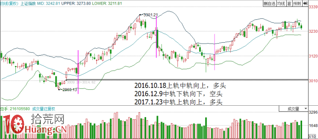 股票要大漲前的BOLL形態特征圖解 股票要大漲前的BOLL形態特征圖解,拾荒網