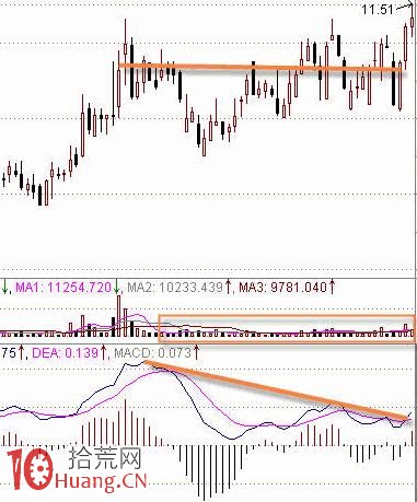 MACD判斷股票強弱的要點（圖解）,拾荒網