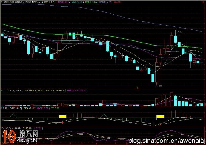 MACD金叉買入即漲?圖解如何提高MACD零軸下金叉成功率 MACD金叉買入即漲?圖解如何提高MACD零軸下金叉成功率,拾荒網