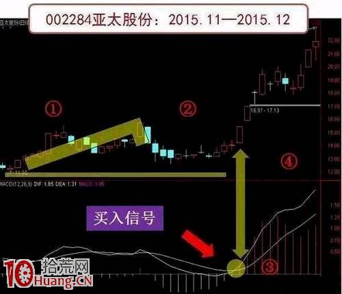 圖解怎樣運用MACD，可以簡單掌握最佳買賣點,拾荒網