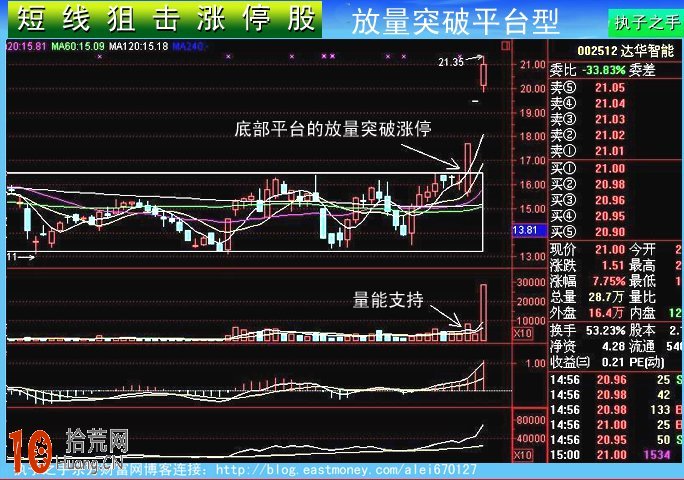 漲停板打板模型圖解：放量突破平臺抓漲停,拾荒網