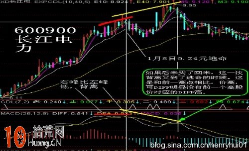 圖解MACD頂背離和底背離在炒股實戰中的使用 圖解MACD頂背離和底背離在炒股實戰中的使用,拾荒網