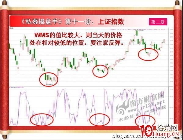 《私募操盤手》培訓第十一講：威廉指標WMS（圖解）,拾荒網