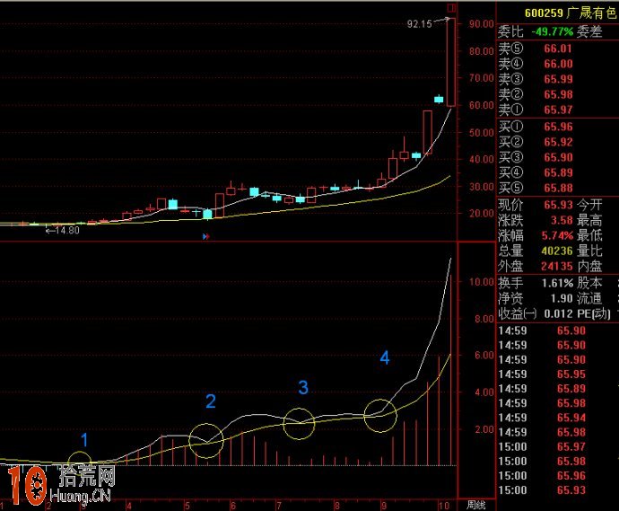 實例圖解驗證周線MACD零軸上方金叉買入捕捉大牛股,拾荒網