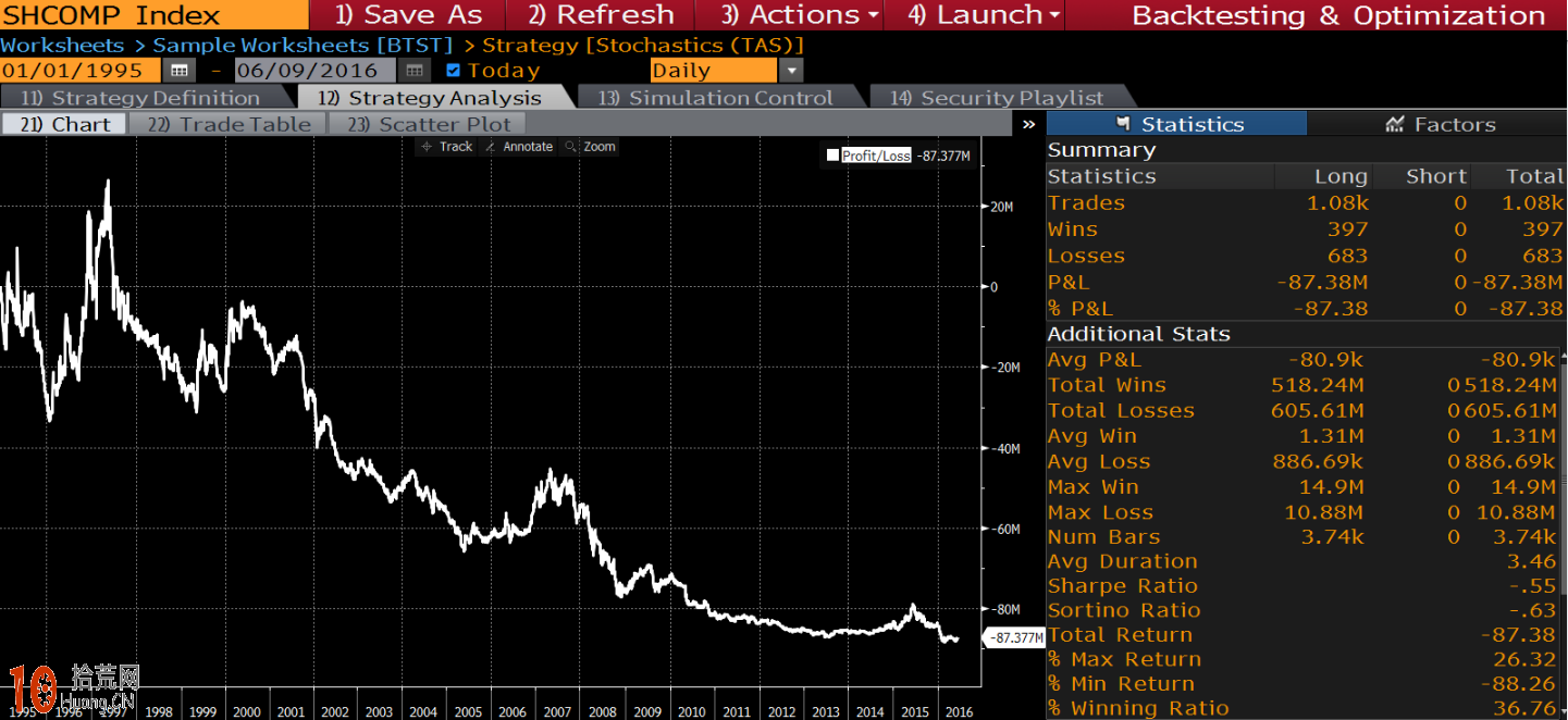 圖解量化數據佐證KDJ炒股的有效性及如何優化參數設置,拾荒網