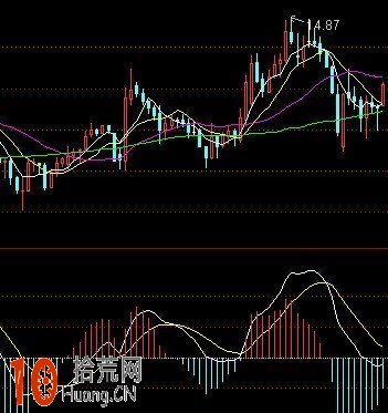 如來掌MACD理論插圖 如來掌MACD理論插圖,拾荒網