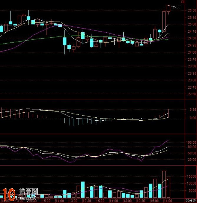最穩健的炒股方法:圖解60分鐘KDJ金叉與MACD金叉組合 最穩健的炒股方法:圖解60分鐘KDJ金叉與MACD金叉組合,拾荒網
