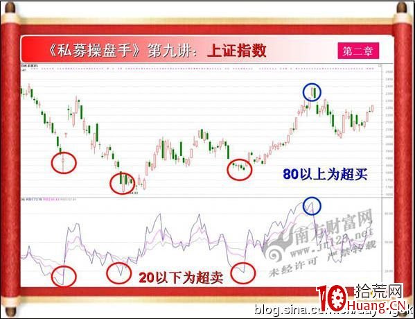 《私募操盤手》培訓第九講：相對強弱指標RSI（圖解）,拾荒網