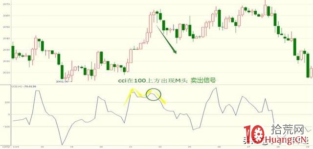 CCI指標戰法(圖解) CCI指標戰法(圖解),拾荒網
