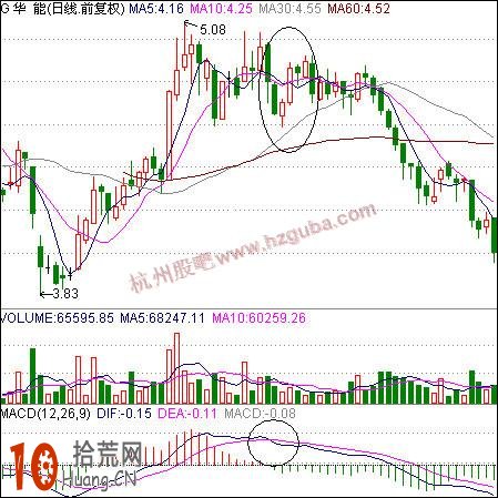 圖解MACD指標死叉如何結合10日均線賣股,拾荒網