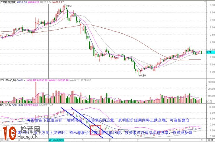 十幾張實例圖片看清boll指標炒股的各種精彩應用,拾荒網