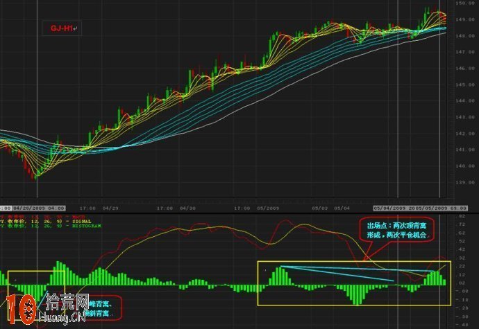 圖解關於MACD背離形態的高級教程,拾荒網
