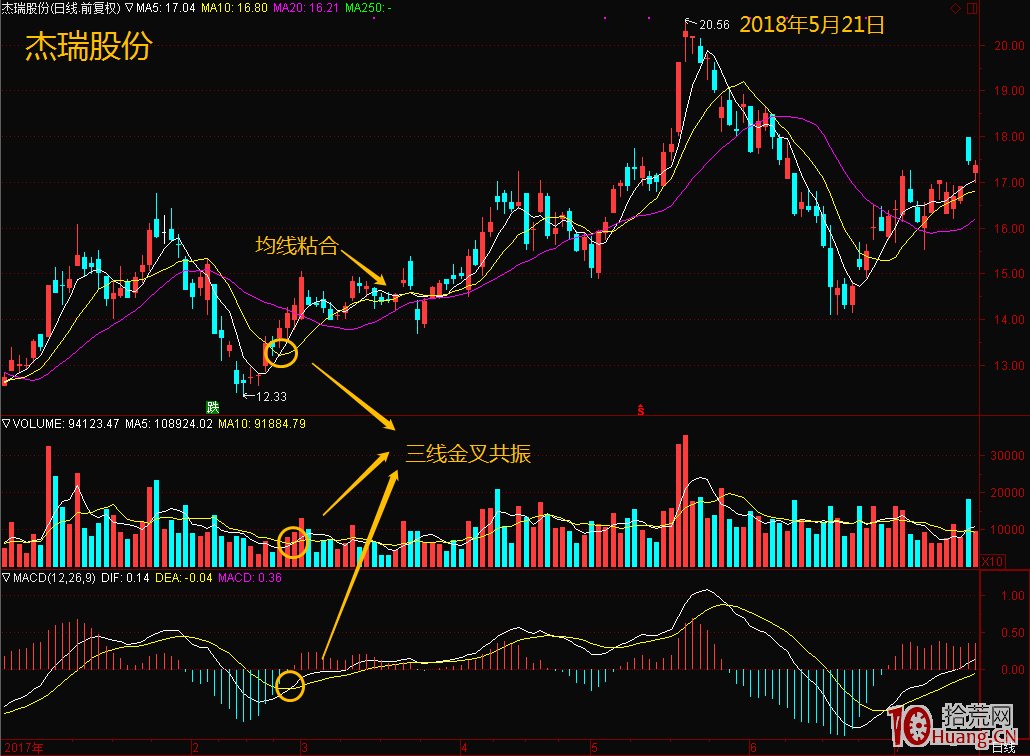 三線金叉共振：聽說這3個指標同時出現 買點成功率大增（圖解）,拾荒網