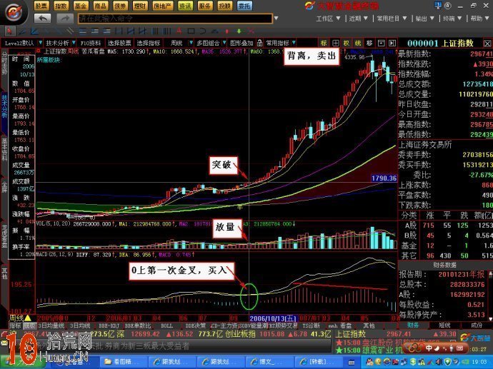 實例圖解如何用MACD指標操作一隻股票,拾荒網