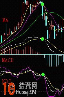 圖解MACD指標的優缺點與炒股實戰要點 圖解MACD指標的優缺點與炒股實戰要點,拾荒網