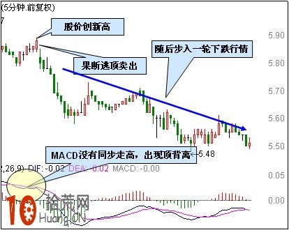 圖解實盤賺200萬的炒股達人談5分鐘MACD逃頂3技巧,拾荒網