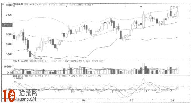 BOLL指標參數設置方法圖解,拾荒網