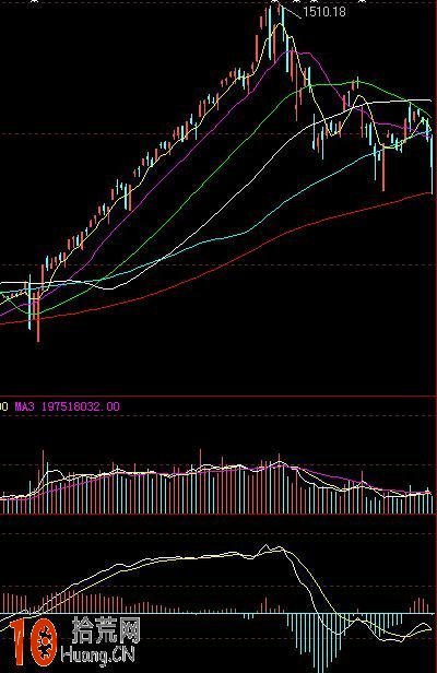 圖解如何用日k線MACD觀察大盤指數頂背離,拾荒網