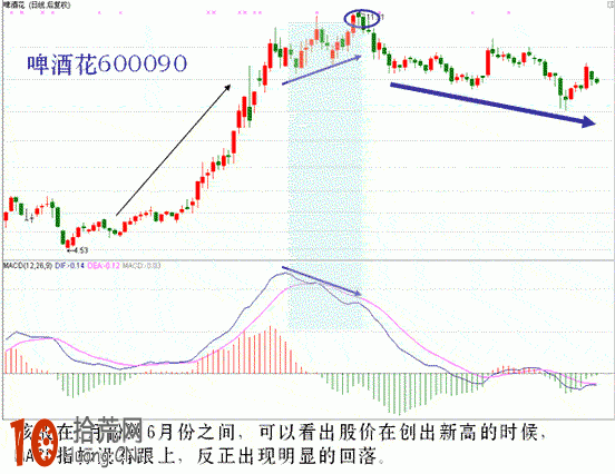 圖解什麼是macd頂背離模型,拾荒網