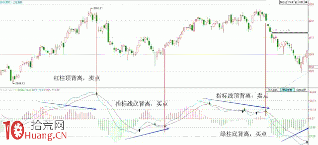 如何避免MACD失靈（圖解）,拾荒網