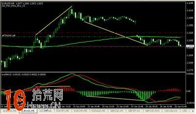 圖解什麼是MACD佛手背離買入法,拾荒網