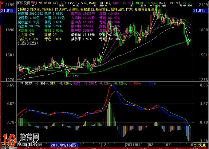 OBV暴漲指標公式 通達信、大智慧公式源碼（附圖）,拾荒網