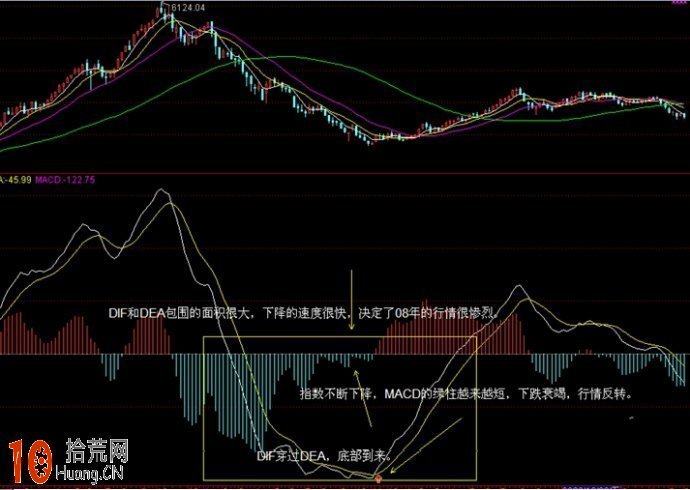 MACD實戰高手點撥(圖解) MACD實戰高手點撥(圖解),拾荒網