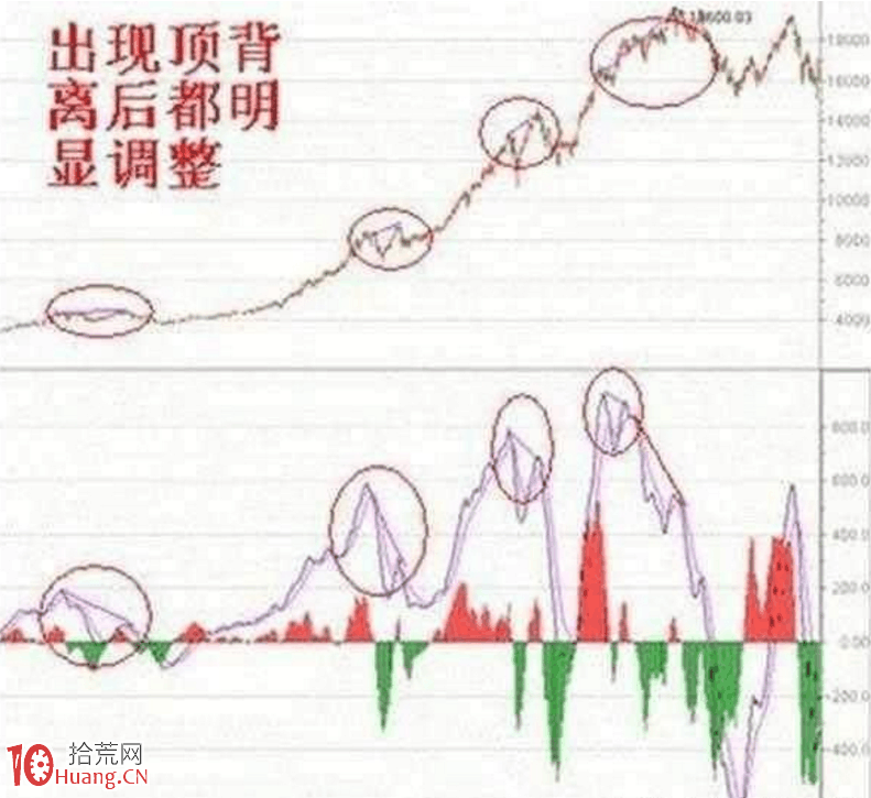 史上最強悍的莊傢必用戰法—MACD 散戶一旦掌握直擊關鍵! 史上最強悍的莊傢必用戰法—MACD 散戶一旦掌握直擊關鍵!,拾荒網