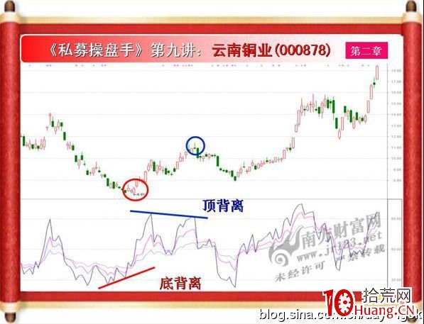 《私募操盤手》培訓第九講：相對強弱指標RSI（圖解）,拾荒網
